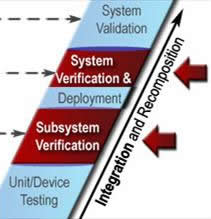 Subsystem verification, system verification, integration and recomposition.