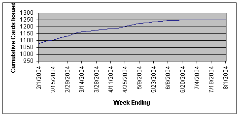 A graph that summarizes the cumulative number of cards issued by the agencies over the course of the analysis period.