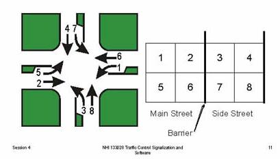 Standard 8 Phase layout.  Eight sections are identified of equal size to represent 8 phases.  A four way stop is similated.  Each possible traffic movement is identified and given a number. At each corner, a car may go straight or turn left, therefore providing 8 phases.