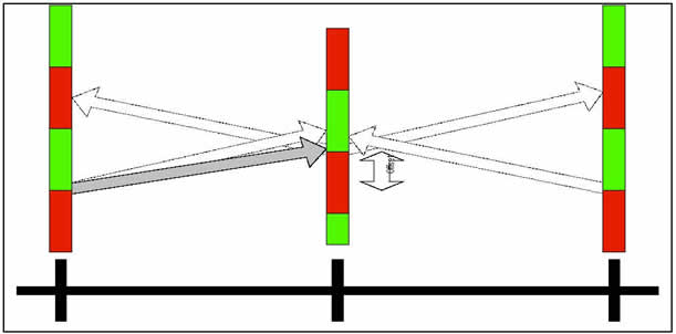 Offset Change Impacts
Three thick horizontal lines are present.  The first and third are broken into four quadrants, Green, red, green, red.  The middle line is presented as red, green, red, green.
Arrows point from first line to second, second to third, third to second and second to first.  Only the first to second arrow is a bold font. The other arrows are presented as watermarks.