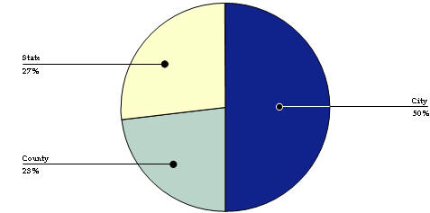 This pie chart shows the percentage of respondents by agency type:  50% City, 27% State, and 23% County.