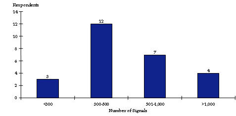 This bar chart shows the number of respondents grouped by the number of signals in their jurisdiction.  Three respondents have jurisdiction over 300 signals or fewer.  Twelve respondents have jurisdiction over 300 to 500 signals.  Seven respondents have jurisdiction over 501 to 1,000 signals.  Four respondents have jurisdiction over 1,000 or more signals.