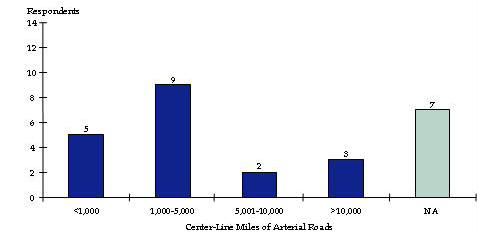 This bar chart shows the number of respondents grouped by the number of arterial center-line mileage in their jurisdiction.  Five respondents have jurisdiction over 1,000 arterial miles or fewer.  Nine respondents have jurisdiction over 1,000 to 5,000 arterial miles.  Two respondents have jurisdiction over 5,001 to 10,000 arterial miles.  Three respondents have jurisdiction over 10,000 or more arterial miles.  Seven respondents indicated NA for not applicable.