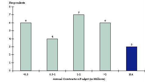 This bar chart shows the number of respondents grouped by annual construction budget.  Six respondents have an annual construction budget of under $0.5 million.  Four respondents have an annual construction budget of $0.5 million to $1 million.  Seven respondents have an annual construction budget of $1 million to $2 million.  Six respondents have an annual construction budget of greater than $2 million.  Three respondents indicated NA for not applicable.