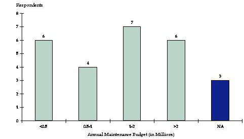 This bar chart shows the number of respondents grouped by annual maintenance budget.  Six respondents have an annual maintenance budget of under $0.5 million.  Four respondents have an annual maintenance budget of $0.5 million to $1 million.  Seven respondents have an annual maintenance budget of $1 million to $2 million.  Six respondents have an annual maintenance budget of greater than $2 million.  Three respondents indicated NA for not applicable.
