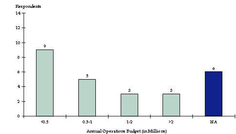 This bar chart shows the number of respondents grouped by annual operations budget.  Nine respondents have an annual operations budget of under $0.5 million.  Five respondents have an annual operations budget of $0.5 million to $1 million.  Three respondents have an annual operations budget of $1 million to $2 million.  Three respondents have an annual operations budget of greater than $2 million.  Six respondents indicated NA for not applicable.