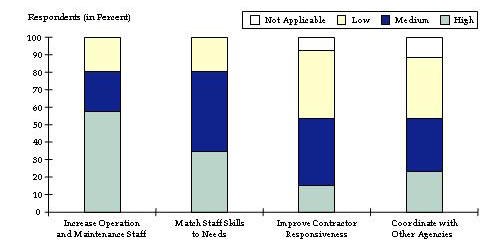 This bar chart shows the percentage of respondents signal improvement priorities in the personnel area.  For increase operation and maintenance staff, about 60% indicated a high priority, 20% medium, and 20% low.  For match staff skills to needs, about 35% high, 45% medium, and 20% low.  For improve contractor responsiveness, 20% high, 55% medium, 20% low, and 5% indicated NA for not applicable.  For coordinate with other agencies, about 25% high, 30% medium, 35% low, and 10% NA.