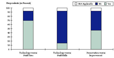 This bar chart shows the percentage of respondents making various types of tradeoffs.  For technology versus staff time, about 70% said Yes, 20% No, and 10% indicated NA for not applicable.  For technology versus staff skills, about 20% Yes, 70% No, and 10% NA.  For preservation versus improvement, about 45% Yes, 45% No, and 10% NA.