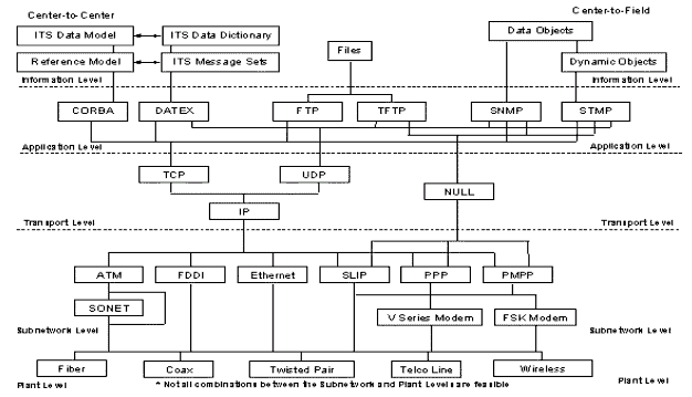 diagram of NTCIP standards framework showing the relationship of the protocol layers of the NTCIP standard