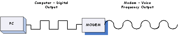 diagram showing the communication output of a personal computer as digital. The data is shown passed through a modem, which converts the data to an analog voice frequency for transmission through the public switched telephone network.