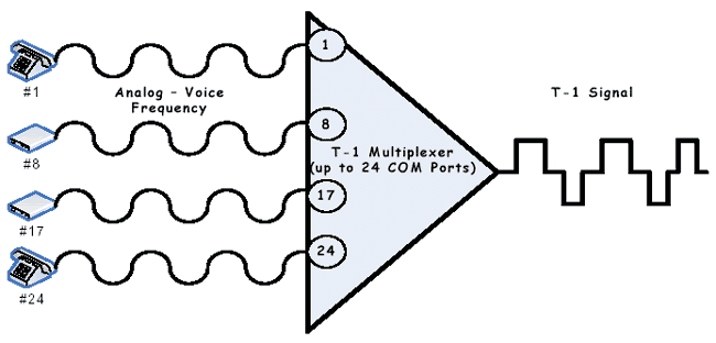 diagram of a T-1 multiplexer (with up to 24 COM ports), showing analog voice frequency inputs placed into a specific communication port and multiplexed into a single communication channel for T-1 signal transmission