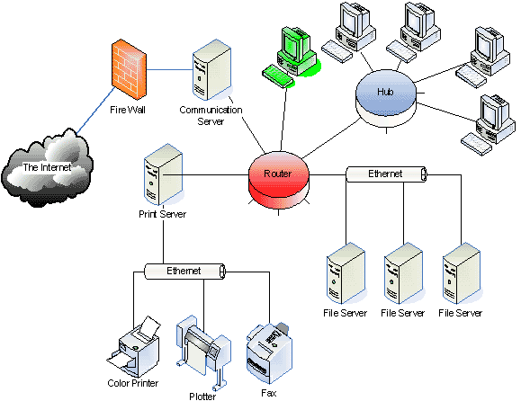 diagram of a local area network showing how workstations are connected to a hub and router, providing connections to file servers, printers, and the internet (through a firewall)