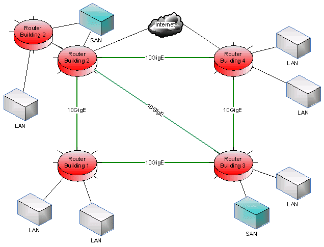 diagram of a metropolitan area network showing how local area networks in a metropolitan area are connected via building routers and a 10 gigabit ethernet backbone