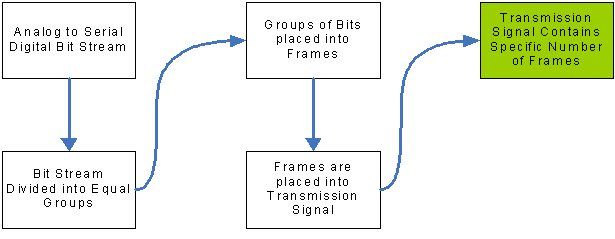 block flow diagram showing the time division multiplexing process. The beginning block shows the analog information converted to a digital serial bit stream. The bit stream is divided into equal groups and placed into a frame with groups of other bit streams. The frames are then grouped into a single data transmission. Each bit stream group is always placed in the same point within the frame.
