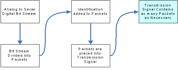 block flow diagram showing the packet division multiplexing process. The beginning block shows the analog information converted to a digital serial bit stream. The bit stream is divided into equal groups and placed into a packet. Each packet is identified with information about the data content and placed randomly into the transmission. The transmission is received and able to identify the data packets to re-assemble the data.