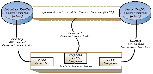 logical diagram showing the relationships of the existing suburban and urban traffic control systems plus the proposed arterial system and the links to a central traffic control center