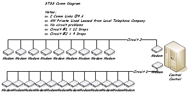 diagram showing two multidrop communication circuits of modems linked to a central controller for an existing suburban system. Notes state that there are 2 comm links at 9.6, 4W private lines leased from a local telephone company, no circuit problems, circuit 1 has 12 drops, and circuit 2 has 9 drops.
