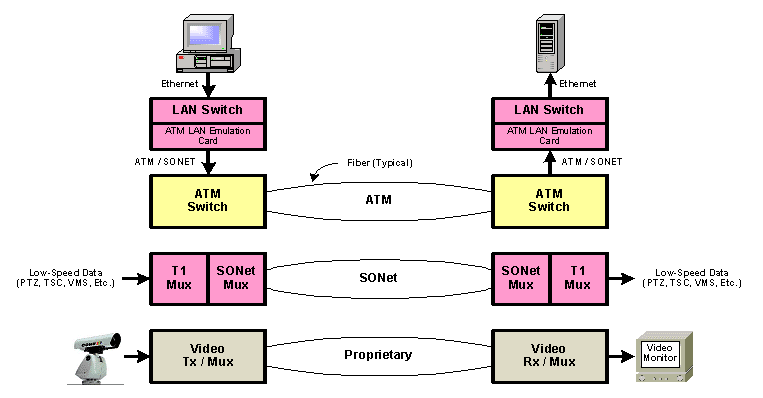 diagram showing three primary communication links used by UDOT, all  using typical fiber: ATM, SONET, and proprietary video. ATM connects computer systems, shown by ethernet, LAN switches, ATM LAN emulsion cards, and ATM switches. SONET connects low-speed data channels for camera PTZ, changeable message signs, traffic signal controllers, and other systems, shown by T1 mux and SONET mux. Proprietary video provides video from cameras, shown by video tx, rx, and mux.