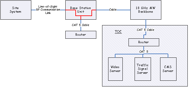 diagram showing how individual sites tie into the main network via the 18 gigahertz microwave backbone. A traffic signal site system has an 802.16 wireless link to the base station unit. The base station unit is shown connected by a cable to the 18 gigahertz microwave radio system and also connected by cable to a router. The microwave system is shown connected to a router in the traffic operations center, composed of a video server, traffic signal server, and CMS server.