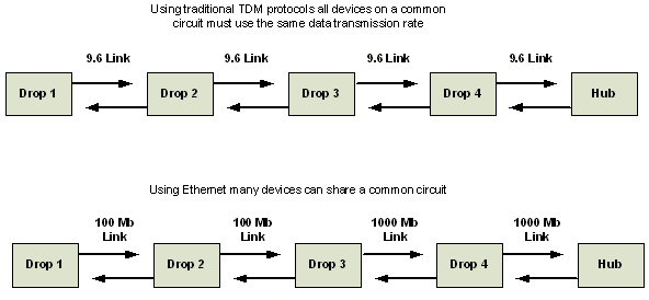 diagram comparing a multidrop and ethernet system, each with four drops and a hub. The diagram shows that the links in a multidrop system must all run at the same speed, 9.6 in this case. However, using an ethernet system, the data rates can vary the speed of the communication links, 100 and 1000 MB in this case.