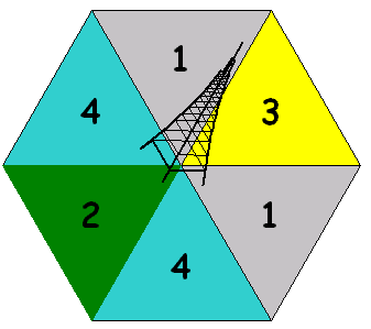 diagram of a six-sided figure with a labeled radio channel in each section surrounding an antenna in the center. The individual channels are positioned in a circle to create 360 degree coverage using the following sequence: channel 1 (at the top), channel 3, channel 1, channel 4, channel 2, and channel 4.