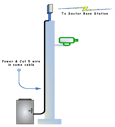 drawing of an equipment cabinet with power and a communication cable being run to a subscriber radio and connected to a CCTV camera, all mounted on the same pole in the Irving, Texas, system
