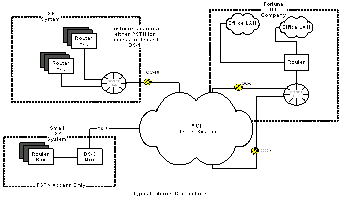 diagram showing the general architecture of the MCI internet system. Different types of customers are shown connected via broadband links to the MCI internet. Large and small Internet Service Providers and Fortune 100 companies are shown with direct access to the MCI internet network. Smaller business and home users are shown with internet access via an Internet Service Provider.