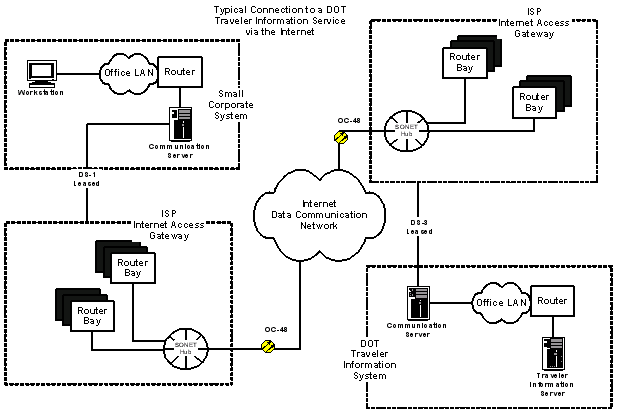 diagram of a company with a typical internet connection to a DOT traveler information service. A small corporate system with workstation, office LAN, router, and server is shown connected to a ISP internet access gateway through a leased DS-1 connection. The ISP connects to the internet over an OC-48 path. A DOT traveler information system with servers, office LAN, and router is shown connected to another ISP gateway through a leased DS-3 connection. This ISP also connects to the internet over an OC-48 path.