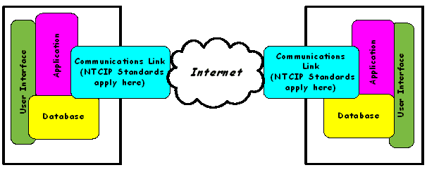 diagram of a center linked to the internet and to another center, composed of communications link, database, application, and user interface