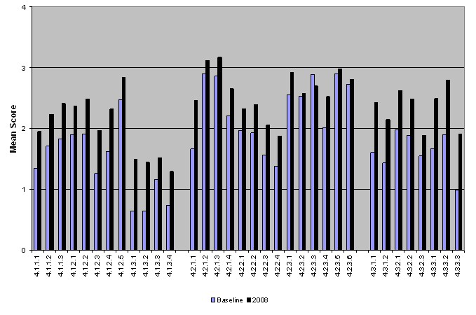 Bar chart showing the mean scores for all 34 survey questions for both the baseline and the 2008 reassessment as presented in the previous table. The 2008 re-assessment data all show higher scores over the baseline year.