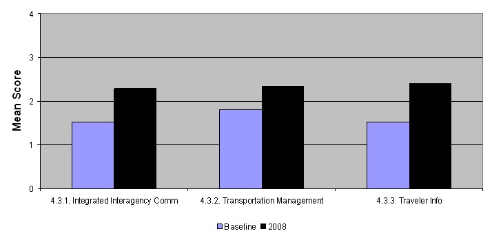 Graph shows the increases in mean score in 2008 over the baseline for communications and technology issues.