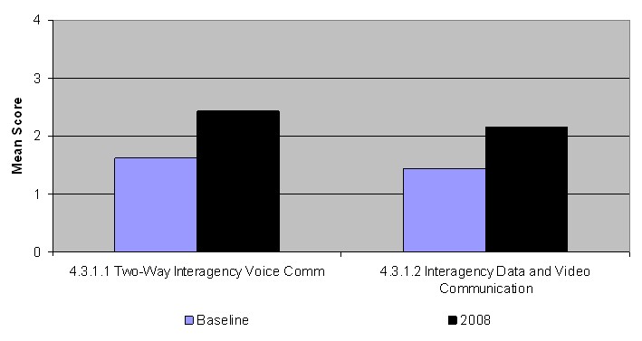 Graph shows the increases in mean score in 2008 over the baseline for integrated agency communications. In the two-way interagency voice communications area, the mean score increased from 1.61 to 2.45; for the interagency data and video communications area, the mean score incrased from 1.43 to 2.17.