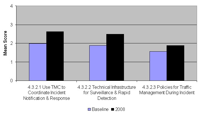 Graph shows the increases in mean score in 2008 over the baseline for transportation management systems.
