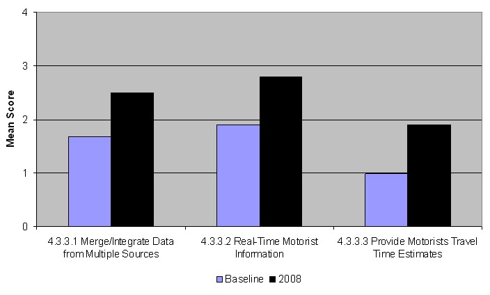 Graph shows the increases in mean score in 2008 over the baseline for traveler information.