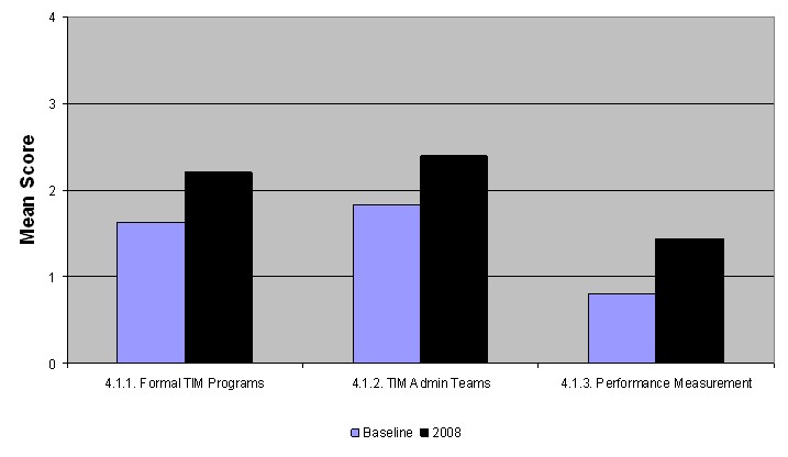 Graph shows increases in the 2008 mean score versus the baseline mean score for for programs and institutional issues (strategic). For formal TIM programs, the mean score increased from 1.63 to 2.23; for TIM admin teams, the score increased from 1.83 to 2.39; and for performance measurement, the mean score increased from 0.80 to 1.48.