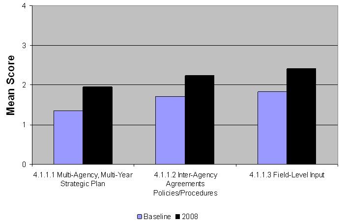 Graph shows change in scores in formal traffic management programs between the baseline and 2008.