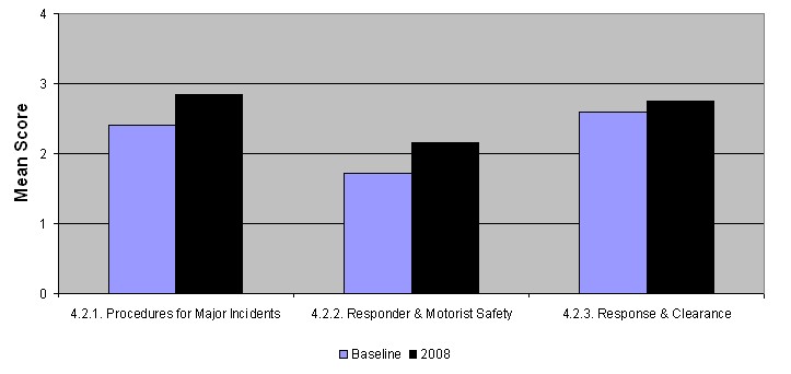 Graph shows the increases in mean score in 2008 over the baseline for tactical operational issues.
