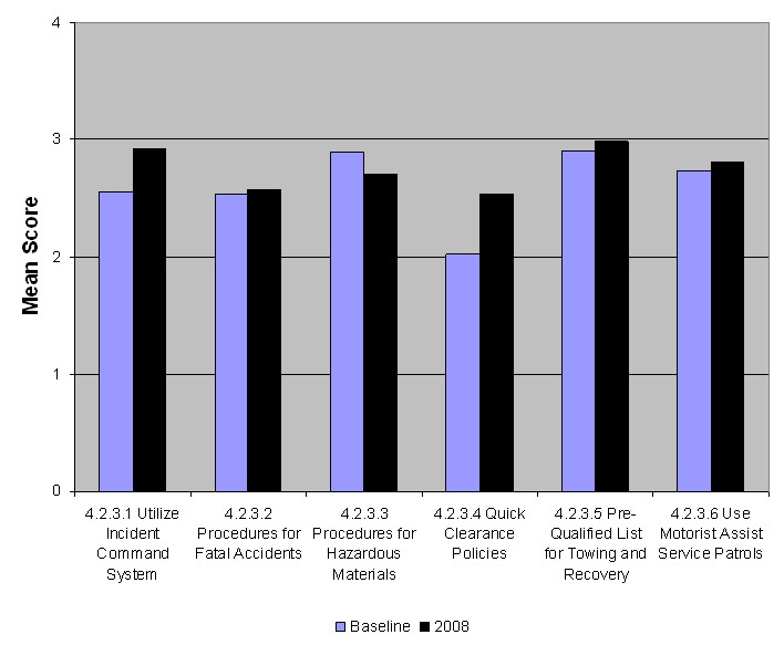 Graph shows the increases in the mean score in 2008 over the baseline for the response and clearance policies and procedures area.