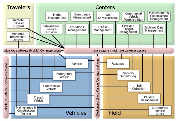 Diagram showing interconnection between travelers, centers, vehicles, and  field equipment under the National ITS Architecture.