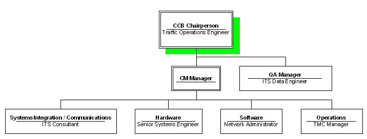 At the top of the Configuration Control Board hierarchy is a traffic operations engineer who acts as the CCB Chairperson. Second tier members include the configuration manager and the QA Manger, who is an ITS data engineer. Third tier members include an ITS consultant to oversee Systems   Integration/ Communications, a senior system engineer to oversee Hardware, a network administrator to oversee software, an a TMC manager to oversee operations.