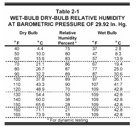 Table delimiting the parameters for the NEMA relative humidity profile.