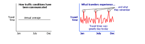 This figure shows two line charts, each depicting travel time over a year.