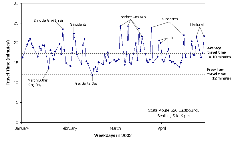 This figure shows a line chart of daily travel times for a four-month period.
