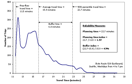 This figure shows a line chart that represents a travel time frequency distribution for SR 520 Eastbound in Seattle during the evening peak period.