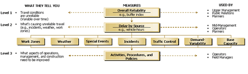 This figure is a text-based flow chart that shows how reliability measures are used and by whom. In Level 1, reliability measures are used by upper management, public relations, and planners to determine travel conditions.