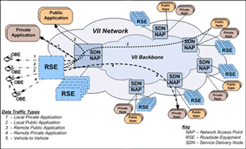 Figure 4.1 shows the three primary elements that make up the VII system architecture: On Board Equipment (OBE), Roadside Equipment (RSE), and the VII Network.