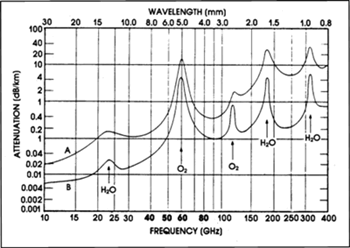 Figure 5.1 displays the attenuation of MMW at sea level and 4 km altitude.