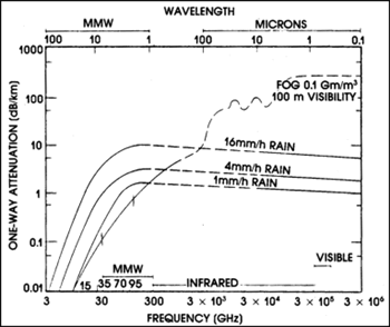 Figure 5.2 displays the impact of rain and fog on the propagation of MMW energy.