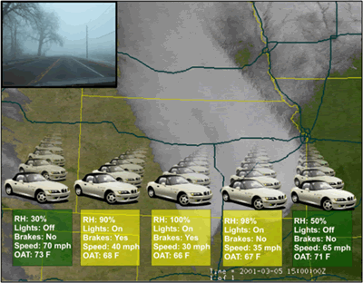 Figure 7.4 illustrates where a roadway in Kansas is shown running through an area of low clouds and high humidity.
