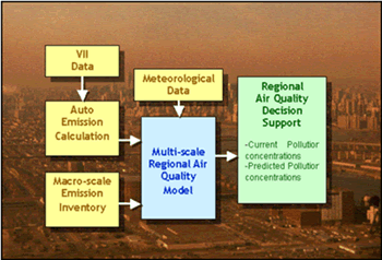 FIGURE 7.9. Generalized data flow for air quality models. 